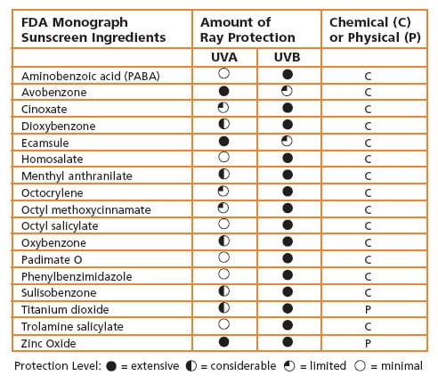 Sunscreen Ingredient Chart